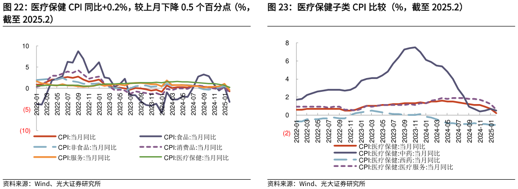 如何解释医疗保健子类 CPI 比较(%,截至 2025.2)?