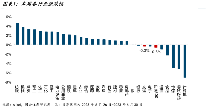 如何了解本周各行业涨跌幅?