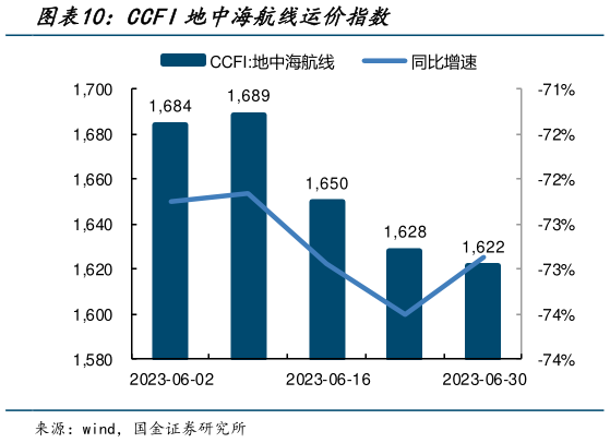 如何解释CCFI地中海航线运价指数?