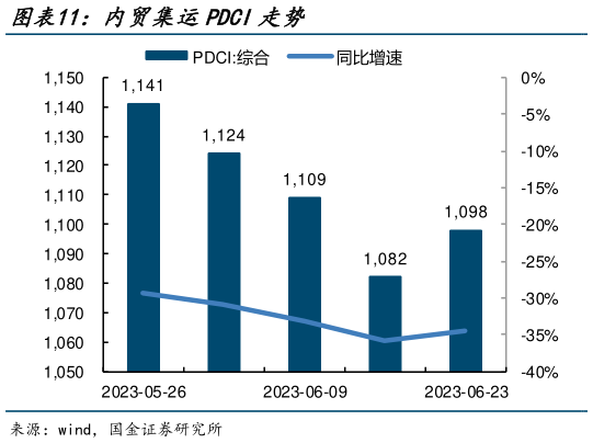 请问一下内贸集运PDCI走势?