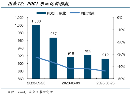 我想了解一下PDCI东北运价指数?