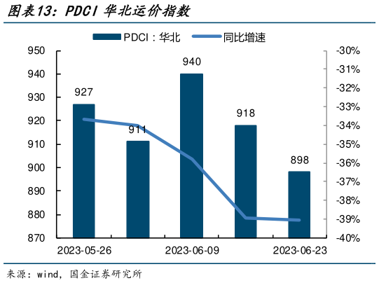 如何了解PDCI华北运价指数?