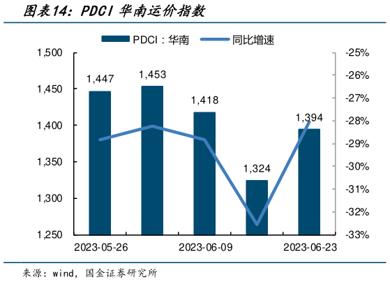 想关注一下PDCI华南运价指数?