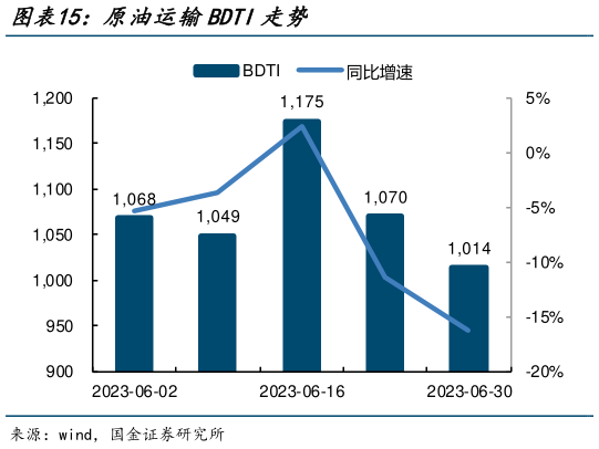 你知道原油运输BDTI走势?