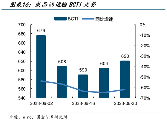 各位网友请教一下成品油运输BCTI走势?