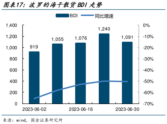 各位网友请教一下波罗的海干散货BDI走势?