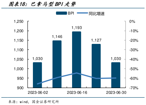 如何了解巴拿马型BPI走势?