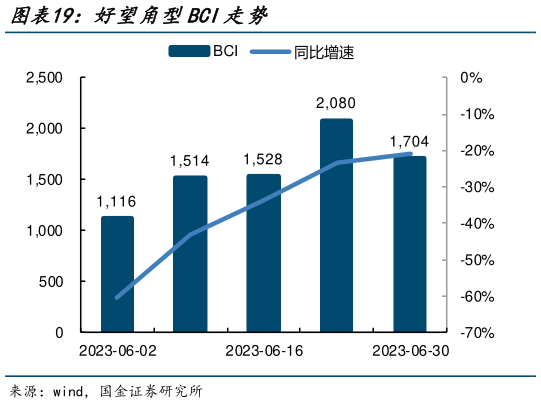 如何解释好望角型BCI走势?