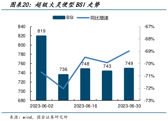 如何了解超级大灵便型BSI走势?