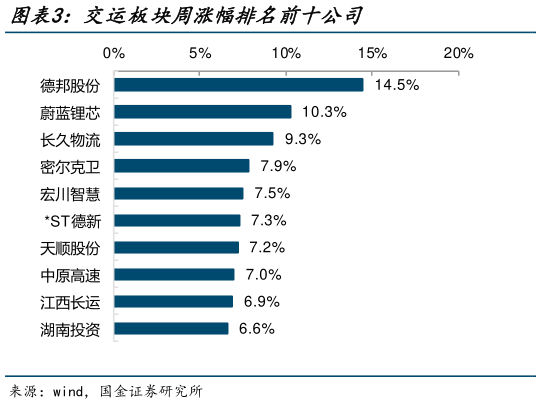 谁能回答交运板块周涨幅排名前十公司?
