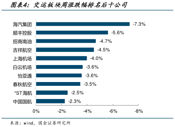 如何解释交运板块周涨跌幅排名后十公司?