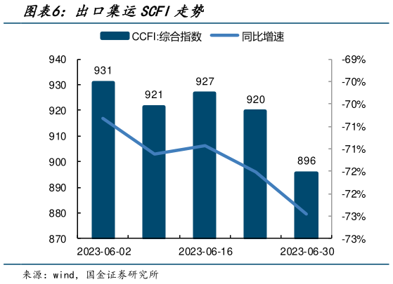 谁知道出口集运SCFI走势?