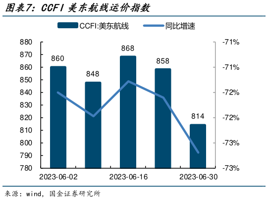 如何才能CCFI美东航线运价指数?