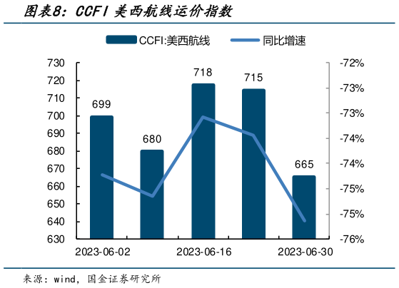 你知道CCFI美西航线运价指数?