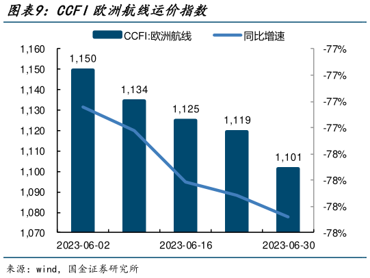 怎样理解CCFI欧洲航线运价指数?