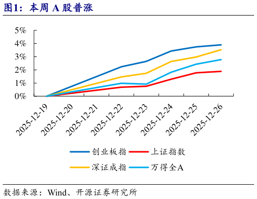 咨询下各位本周 A 股普涨