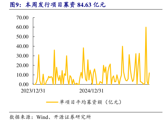 想问下各位网友本周发行项目募资 84.63 亿元