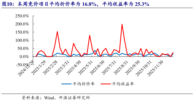 如何看待本周竞价项目平均折价率为 16.8%，平均收益率为 25.3%