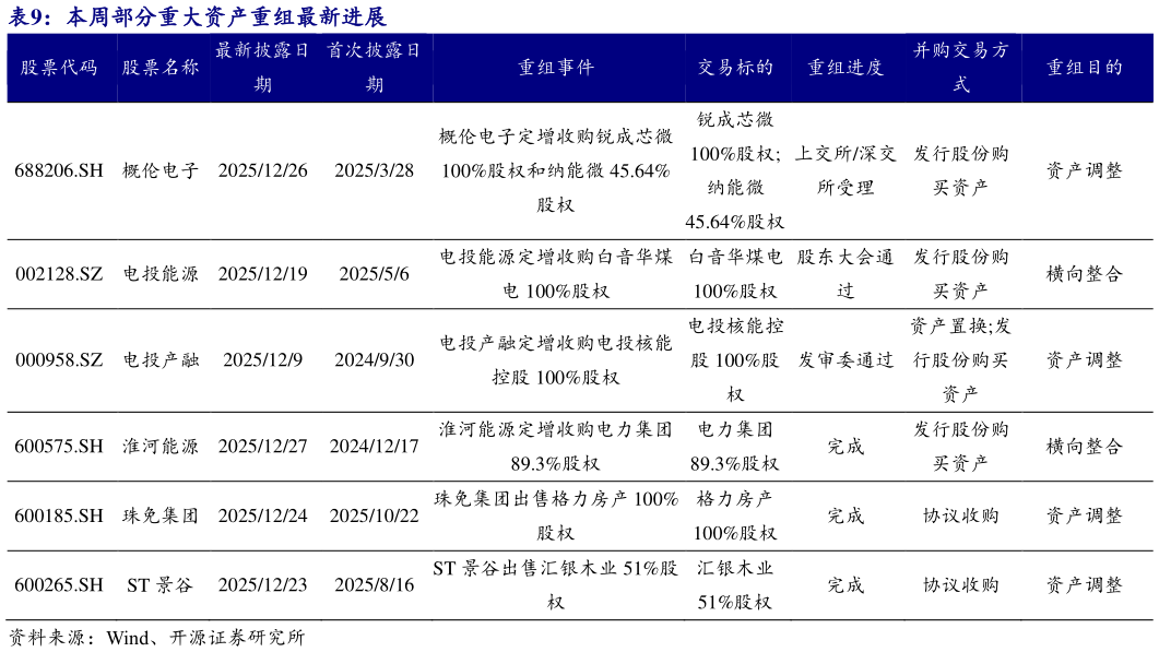 想关注一下本周部分重大资产重组最新进展