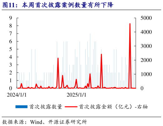 一起讨论下本周首次披露案例数量有所下降