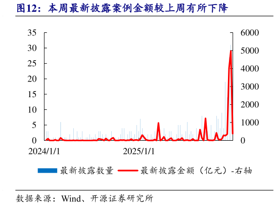 咨询下各位本周最新披露案例金额较上周有所下降