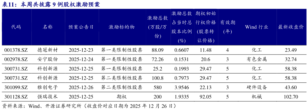 咨询下各位本周共披露 9 例股权激励预案