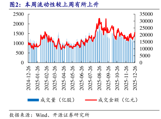 如何解释本周流动性较上周有所上升