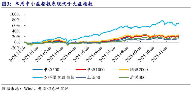 各位网友请教一下本周中小盘指数表现优于大盘指数