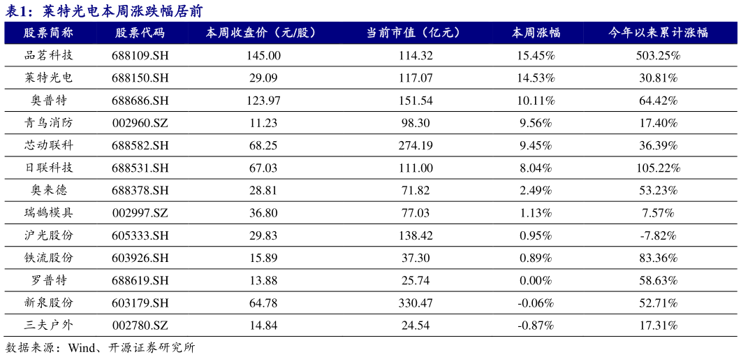 如何看待莱特光电本周涨跌幅居前