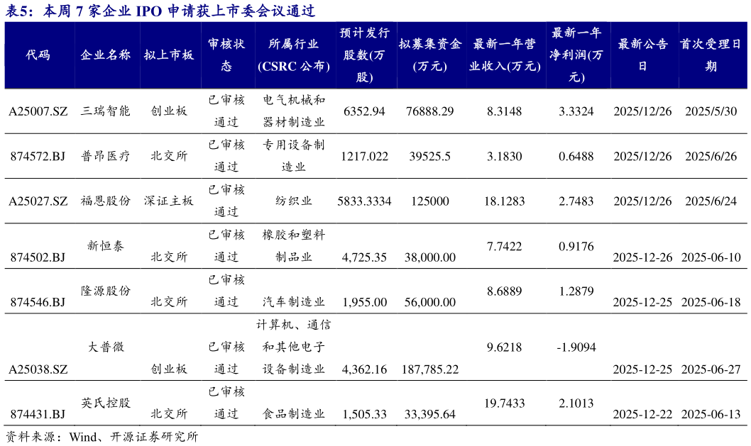 如何了解本周 7 家企业 IPO 申请获上市委会议通过