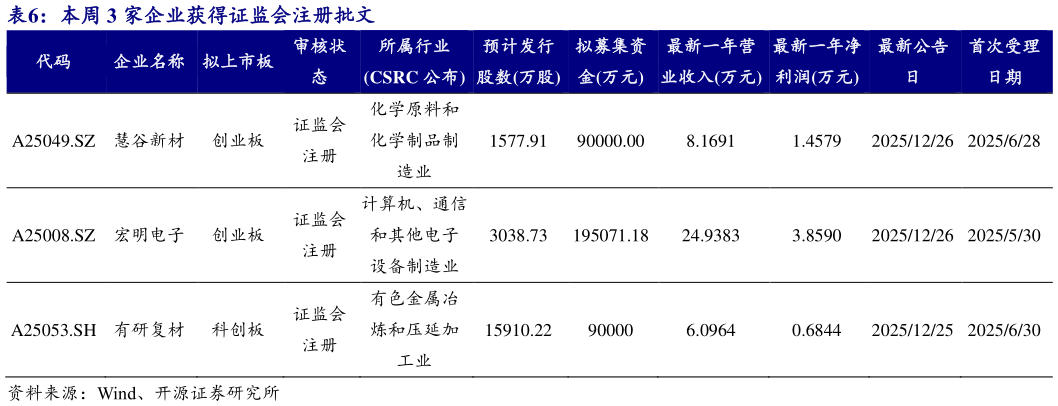 你知道本周 3 家企业获得证监会注册批文