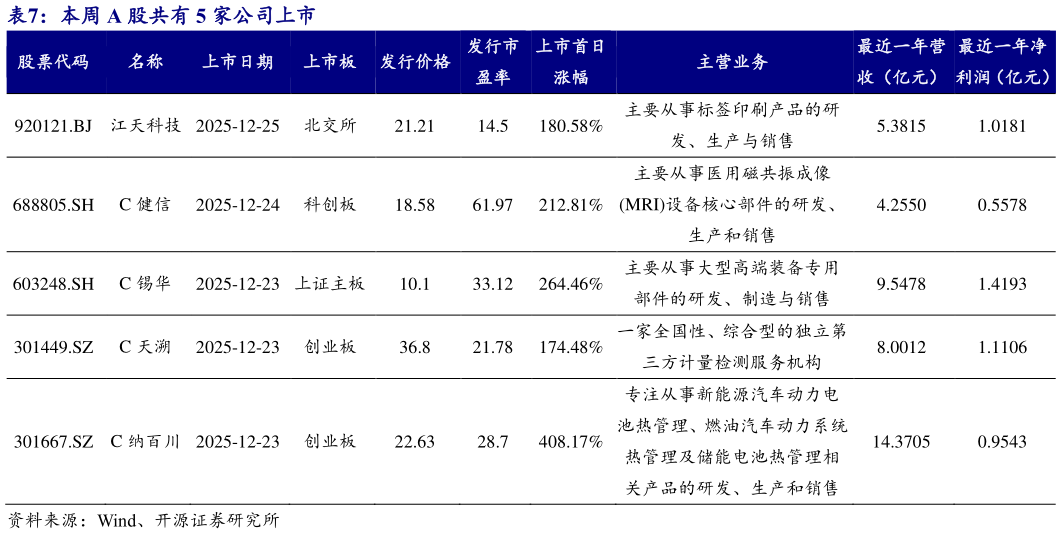 咨询大家本周 A 股共有 5 家公司上市
