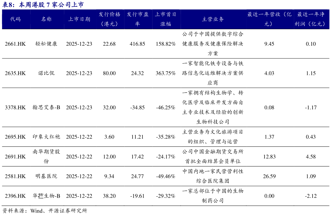 如何了解本周港股 7 家公司上市
