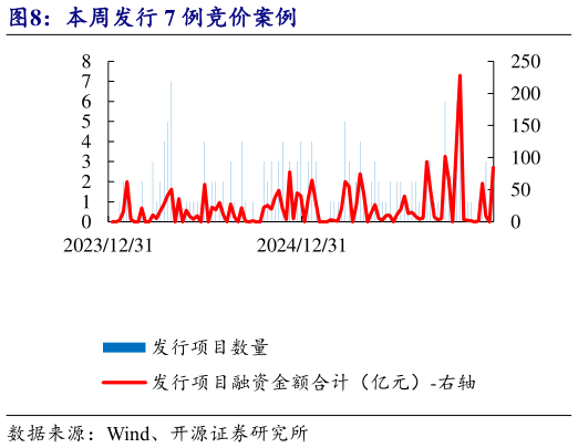 咨询大家本周发行 7 例竞价案例