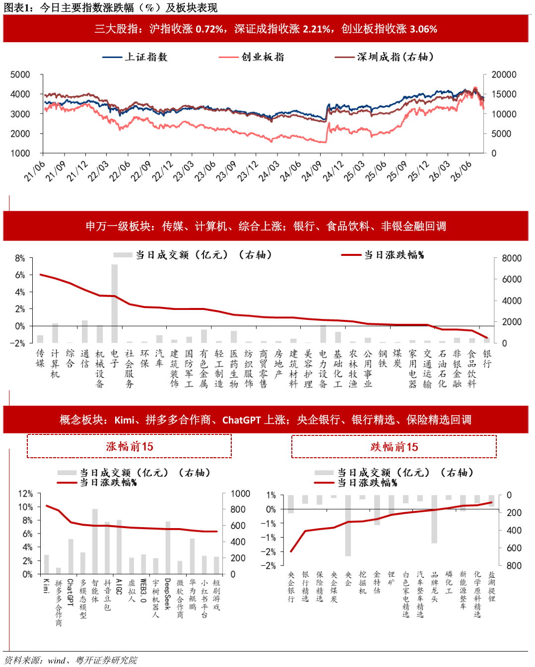 各位网友请教一下今日主要指数涨跌幅（%）及板块表现