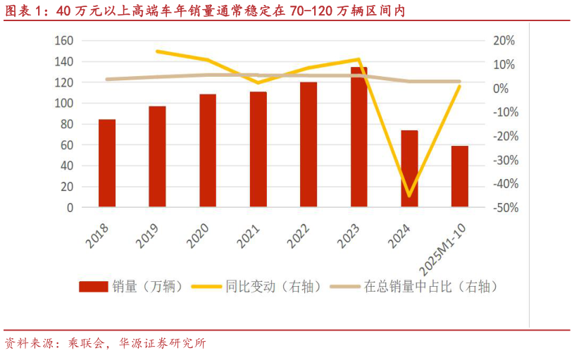 谁能回答40 万元以上高端车年销量通常稳定在 70-120 万辆区间内