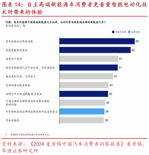 你知道自主高端新能源车消费者更看重智能电动化技