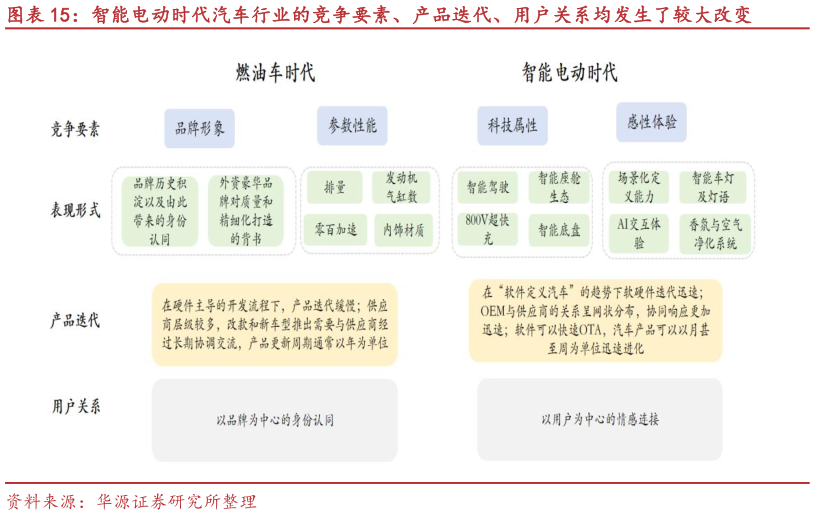 请问一下智能电动时代汽车行业的竞争要素、产品迭代、用户关系均发生了较大改变