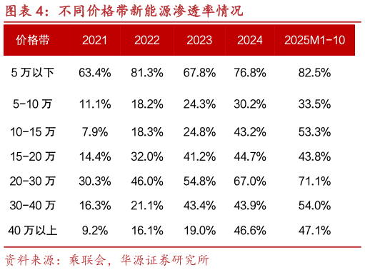 谁知道不同价格带新能源渗透率情况