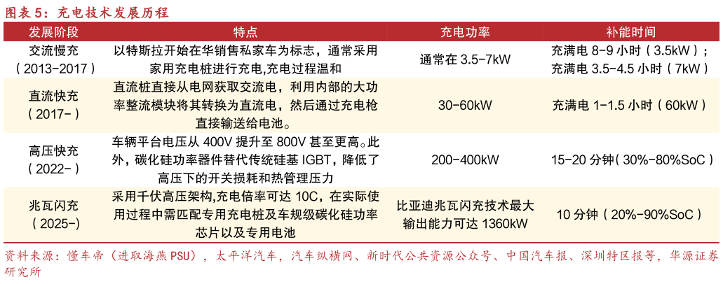 请问一下充电技术发展历程