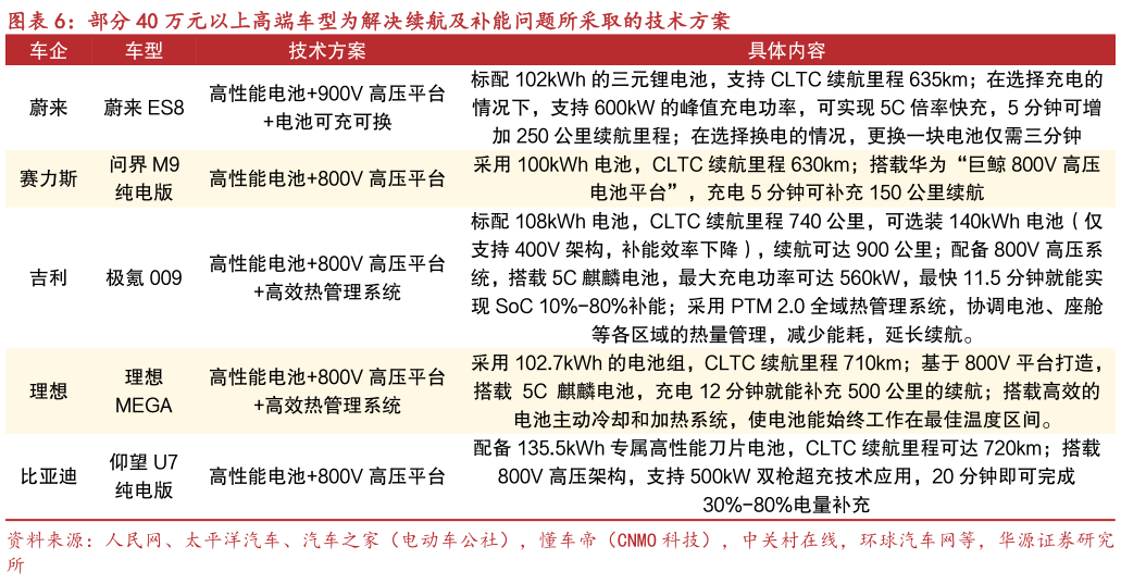 想问下各位网友部分 40 万元以上高端车型为解决续航及补能问题所采取的技术方案