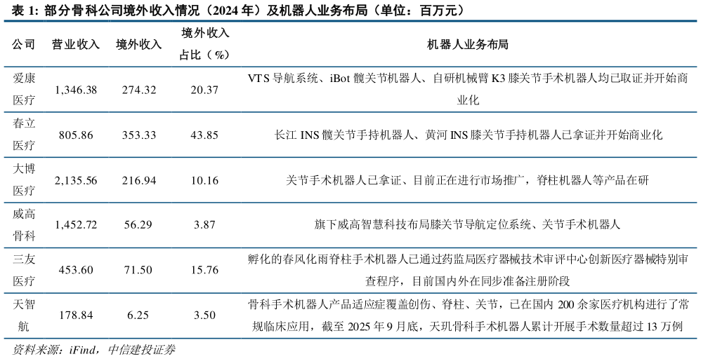 如何看待部分骨科公司境外收入情况（2024 年）及机器人业务布局（单位：百万元）
