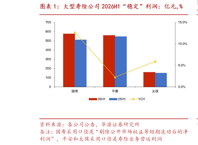 各位网友请教一下大型寿险公司 2026H1“稳定”利润：亿元,%