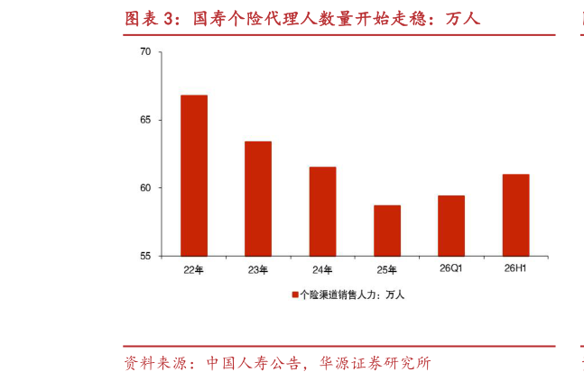 想问下各位网友国寿个险代理人数量开始走稳：万人