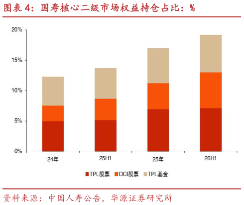 咨询大家国寿核心二级市场权益持仓占比：%