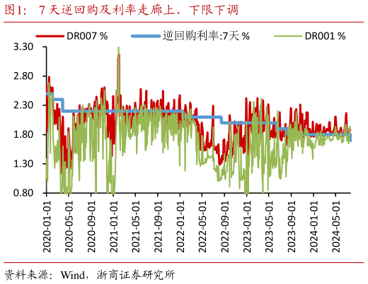 想问下各位网友7 天逆回购及利率走廊上、下限下调?