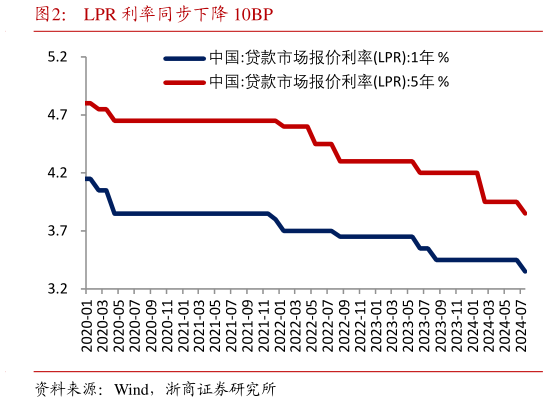 咨询大家LPR 利率同步下降 10BP?