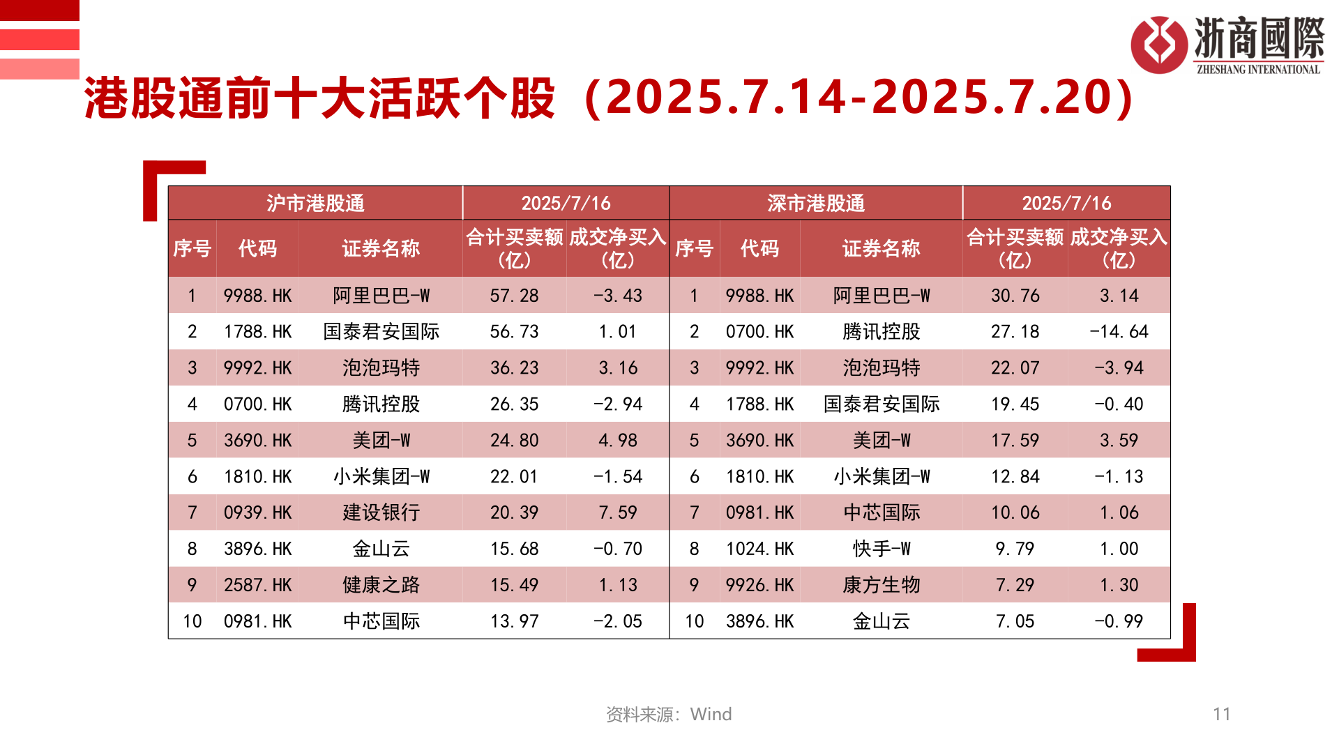想问下各位网友港股通前十大活跃个股（2025.7.14-2025.7.20）