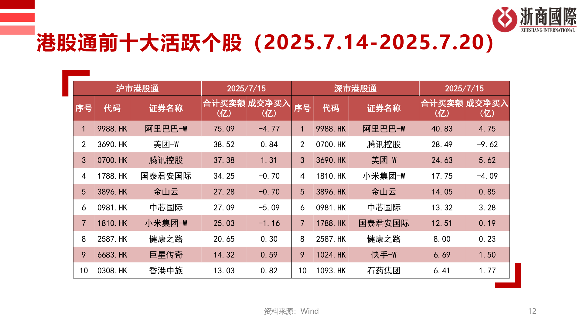 谁能回答港股通前十大活跃个股（2025.7.14-2025.7.20）