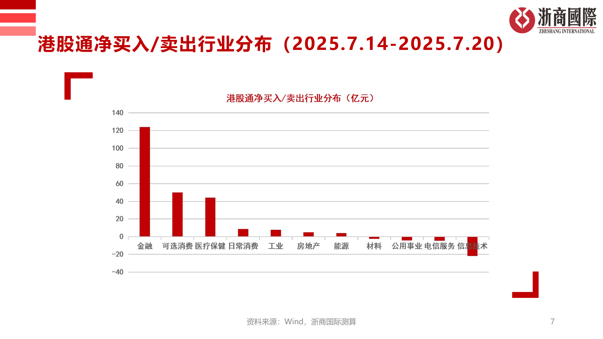 请问一下港股通净买入/卖出行业分布（2025.7.14-2025.7.20）